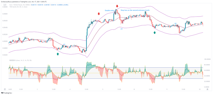 Reversal Scalping with RSI and TMA