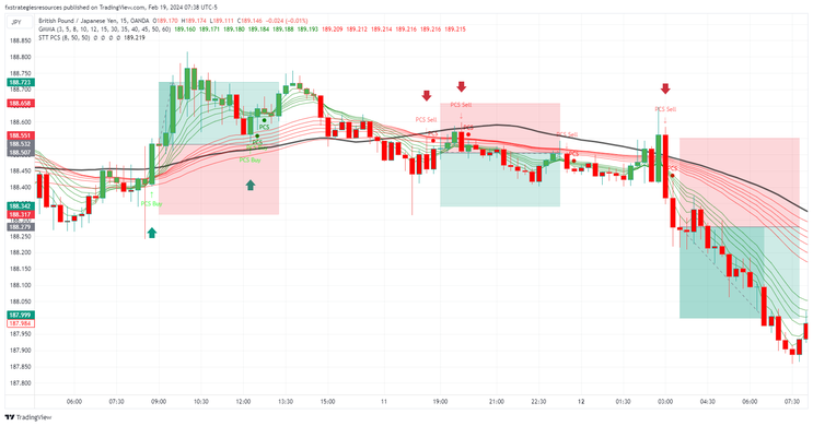  GMMA Pullback Trading System (TradingView)