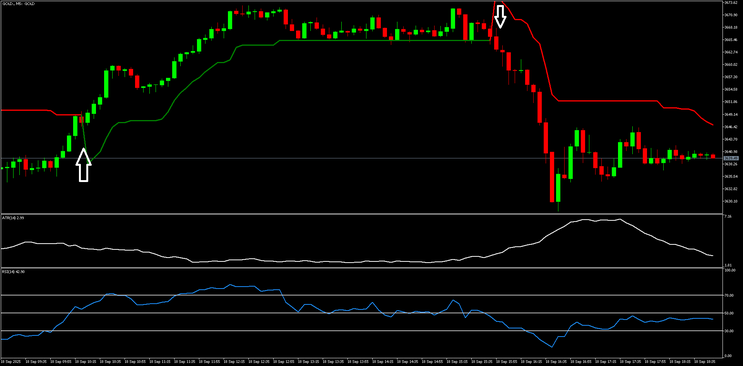 SuperTrend with RSI Scalping Strategy MT5