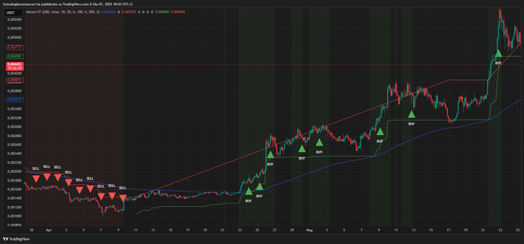 Aurora Supertrend Indicator -TradingView-