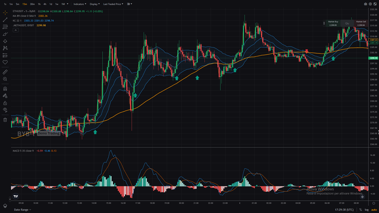 Bitcoin Scalping with Keltner Channel