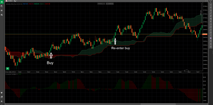 Professional Intraday Scalping & Day Trading Strategy Using Range Bars, Ichimoku & Momentum Filters