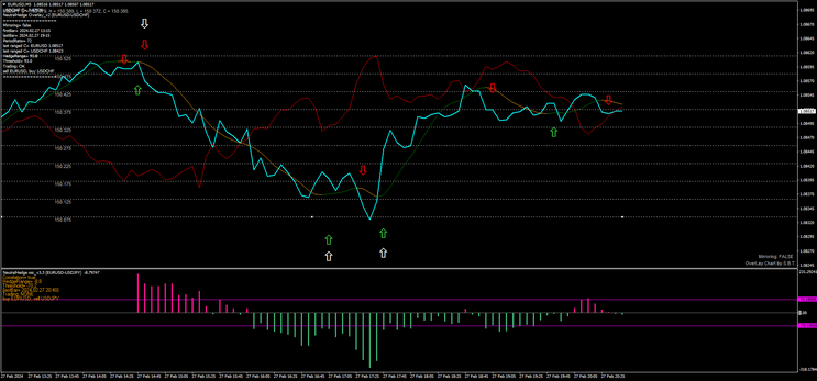 Pairs trading with Negative Correlation – Scalping Example