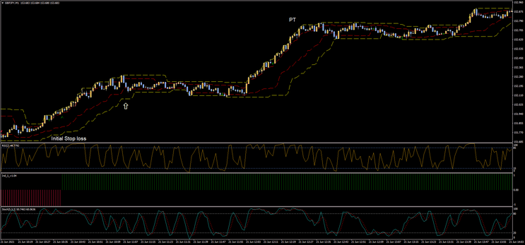 Turtle Method Scalping Strategy