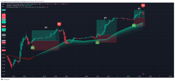 LWMA with Exit Willy Alerts Trend Forex Strategy