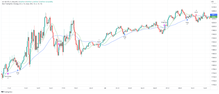 Nasdaq Scalping