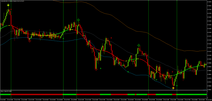 Binary Code with TMA Scalping Strategy