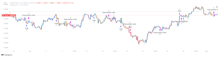 123 Reversal with Smart Money Index