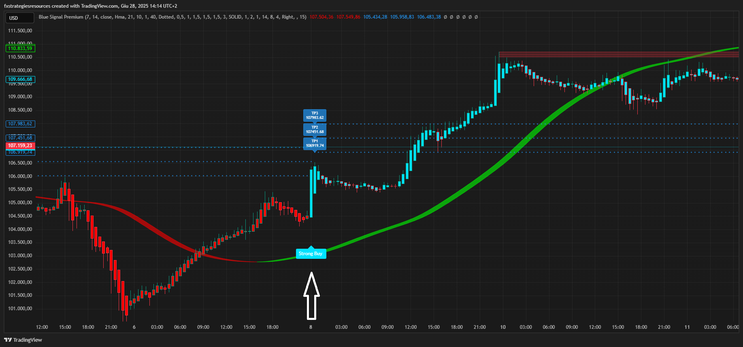 Blue Signal Premium indicator TradingView