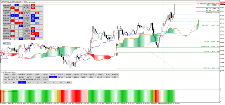 Ichimoku with Fibonacci breakout levels.