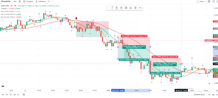 Price Action Fractal Scalping Trading System