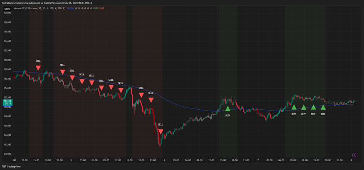 Aurora Supertrend Indicator -TradingView-