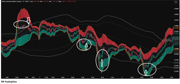 Double Bollinger Bands Scalping Strategy