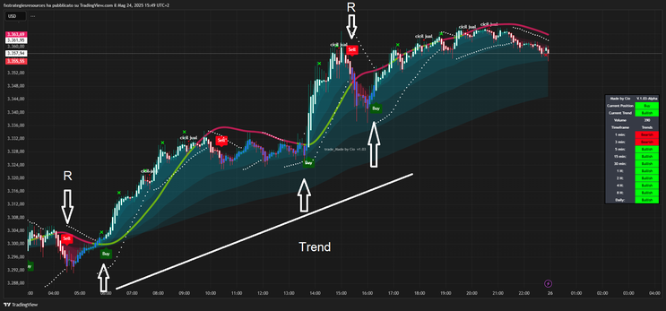 Special Algo: Scalping Strategy on TradingView