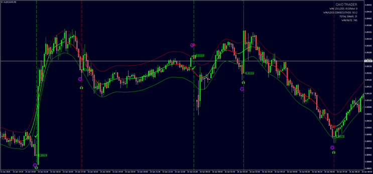 TMA Binary Trader Strategy 