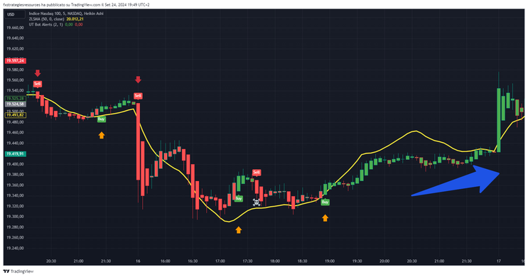 Scalping Strategy: ZLSMA, UTBot Alerts and Heikin Ashi Candles 