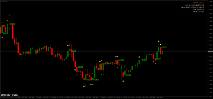 Mastering Binary Options and Forex Trading with Quanta V.2 Indicator: A Complete Strategy Guide