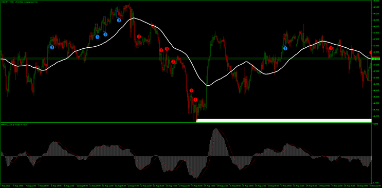 Valid pullback indicator MT4, MT5.
