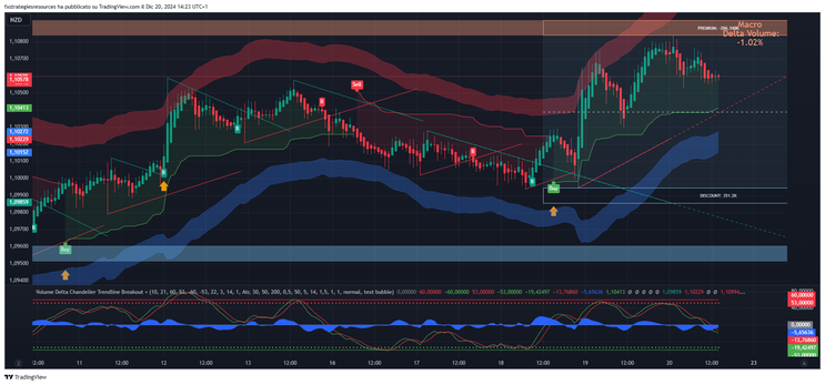 Volume Delta, Chandelier exit with Trendline Breakout Strategy
