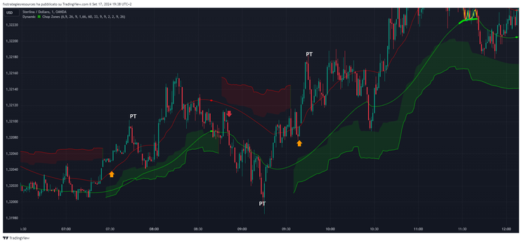 How to trade with Dynamic Chop Zones: TradingView Indicator