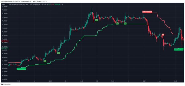 Dual Average Momentum Indicator with Supertrend Filter with Profit Target