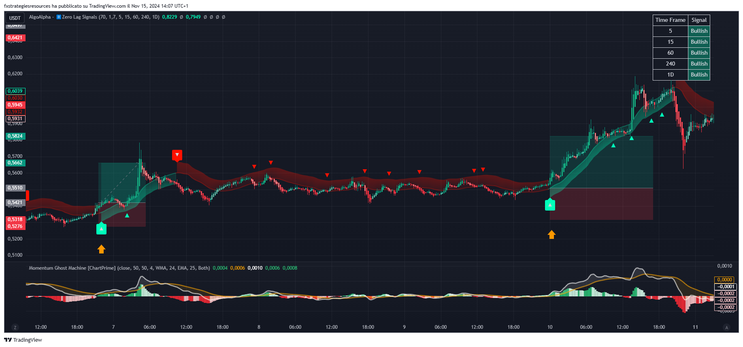Zero Lag Trend Signals with Momentum Ghost Machine