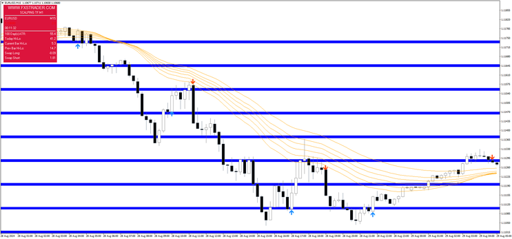 Trade with Levels, Filter with GMMA Slow