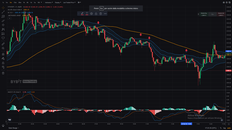 Bitcoin Scalping with Keltner Channel