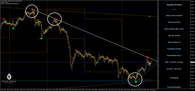 The Royality FX Trading Strategy