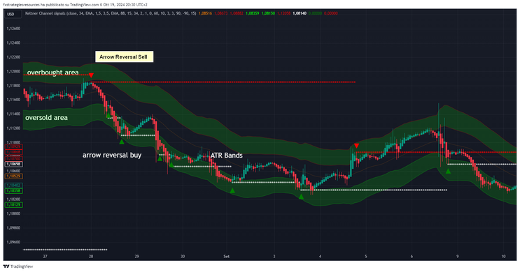 Trend Reversal Strategy with Keltner Channel and HARSI