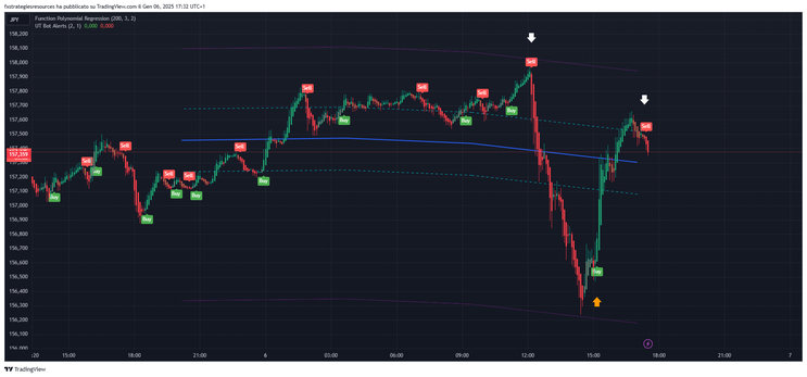 Polynomial Regressio with EZ Algo and UT Bot Alerts