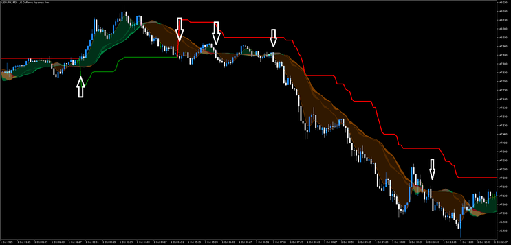  Supertrend & Trend Detector Scalping Strategy (MT5) 
