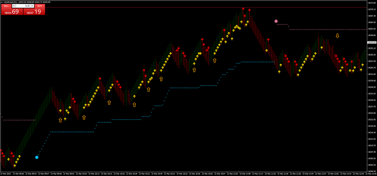 Median Renko with Nasdaq 100