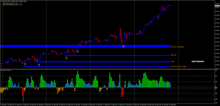 CCI NUF with Price Action