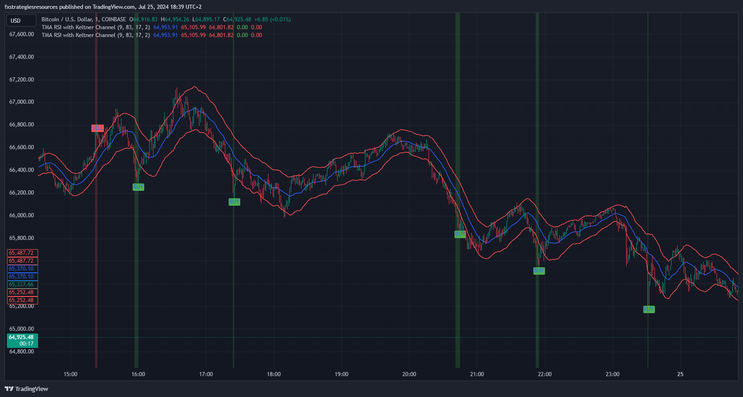 TMA RSI with Keltner Channel