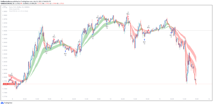 StochsticRSI with Cloud,  Double Entry