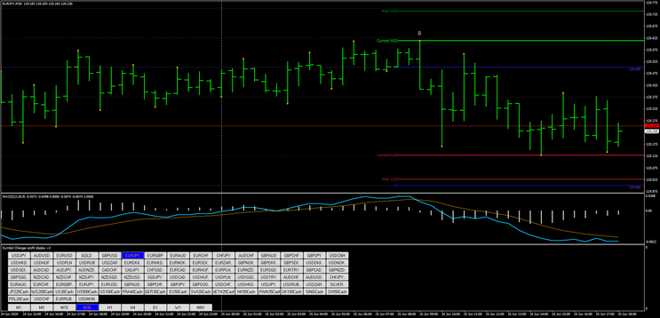 Action zones – Day and Swing Trading -