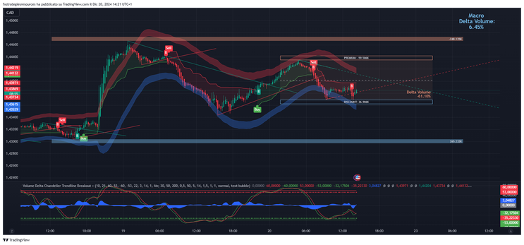 Volume Delta, Chandelier exit with Trendline Breakout Strategy