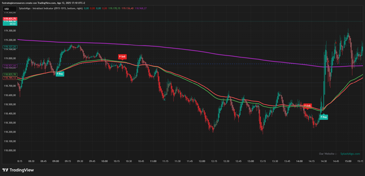 SpalshAlgo Intrablast TradingView Strategy