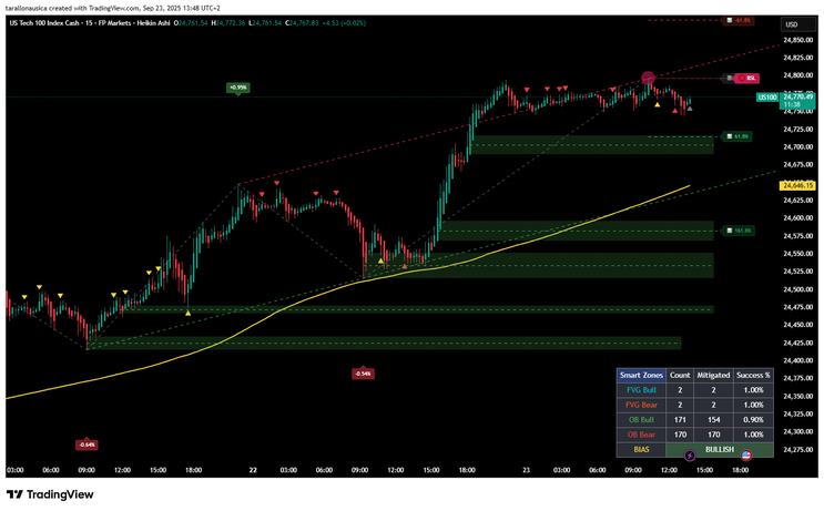 Smart Zones Indicator v2.1 -TradingView- Complete Trading Guide