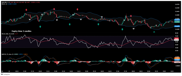 Trend Reversal Binary Trading Strategy