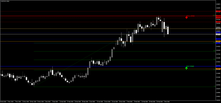 Accurate Supporte and Resistance Indicator