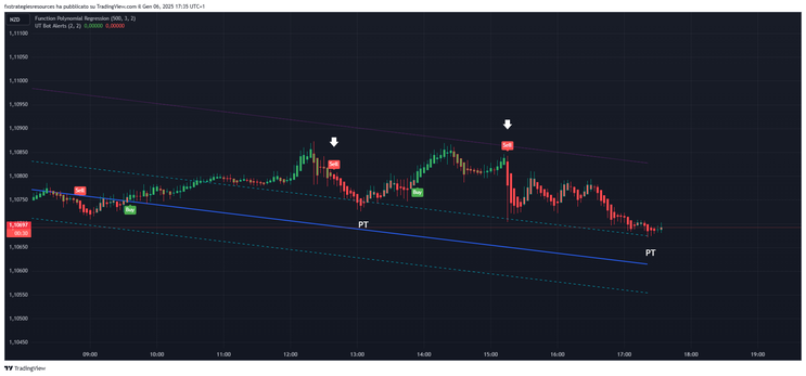 Polynomial Regressio with EZ Algo and UT Bot Alerts