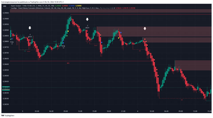 Super Scalper with SMC -TradingView Strategy-