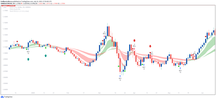 StochsticRSI with Clouds,  Double Entry