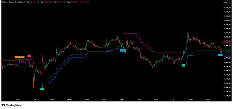 Double Supertrend Strategy — Buy & Sell Signal System -TradingView