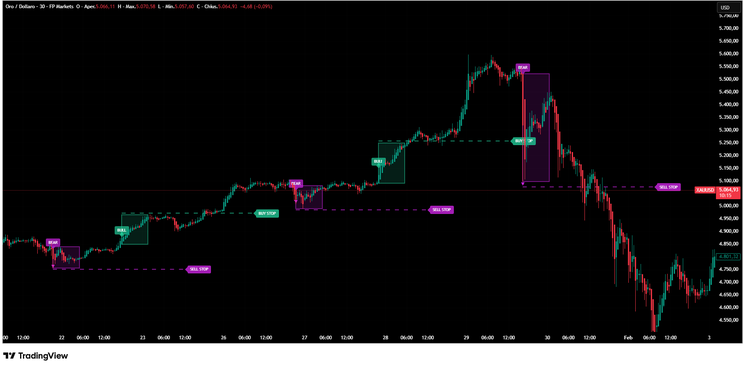 Supertrend Breakout Zone Strategy