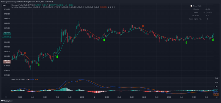 5 Minute Scalping with Machine Learning