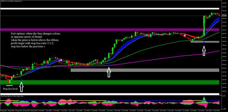 Itrend JMA with Key Order Block