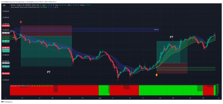 Scalping With MA Levels Strategy